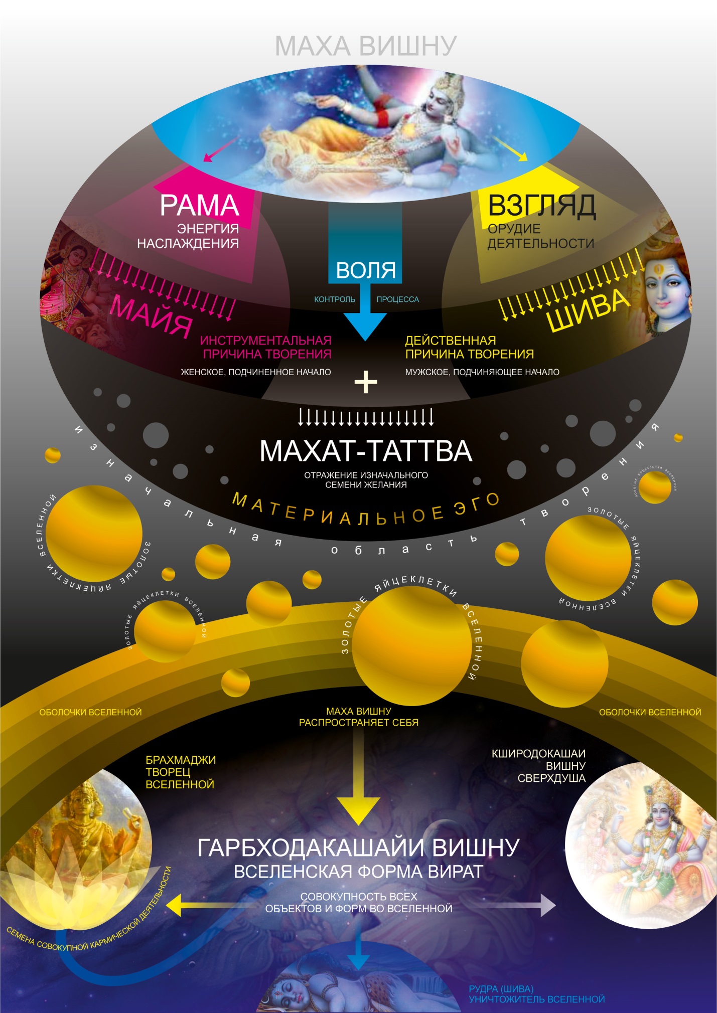 индийская ведическая космология. космология ведизма. ведическая космология. ведическая космология. храм просвещения в телосе.